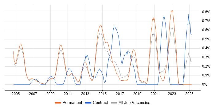 Job vacancy trend for Creative Problem-Solving in Cambridge Job vacancy trend for Creative Problem-Solving in Cambridge