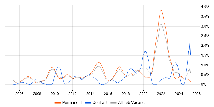 Job vacancy trend for Creative Thinking in Cambridge
