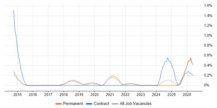 CRISC job vacancy trend in Cambridge