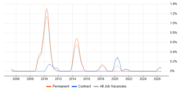 Critical Success Factor job vacancy trend in Cambridge