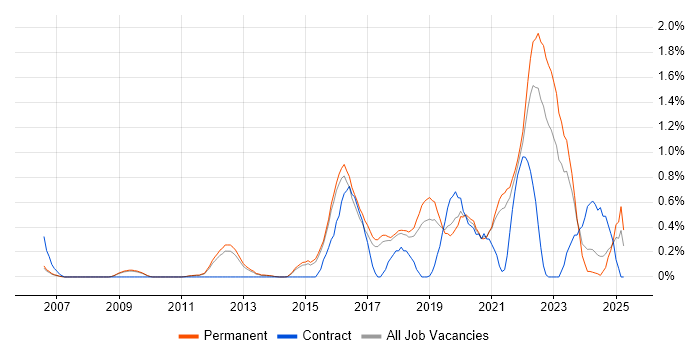 Job vacancy trend for Critical Thinking in Cambridge