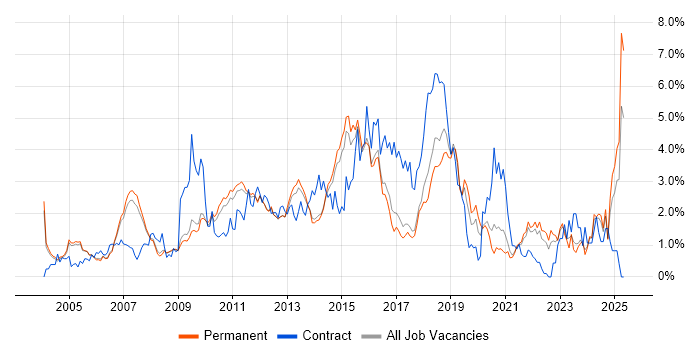 Job vacancy trend for CRM in Cambridge Job vacancy trend for CRM in Cambridge