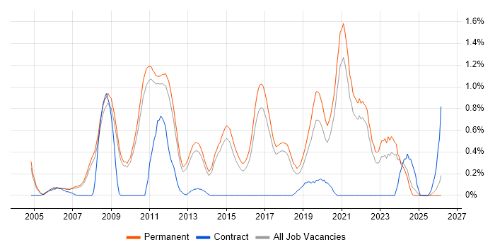 Cross-Platform Development job vacancy trend in Cambridge