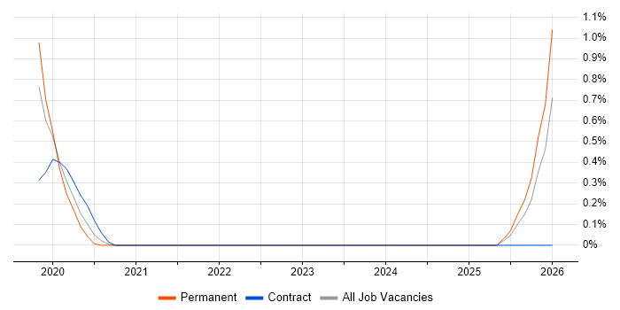 CrowdStrike job vacancy trend in Cambridge
