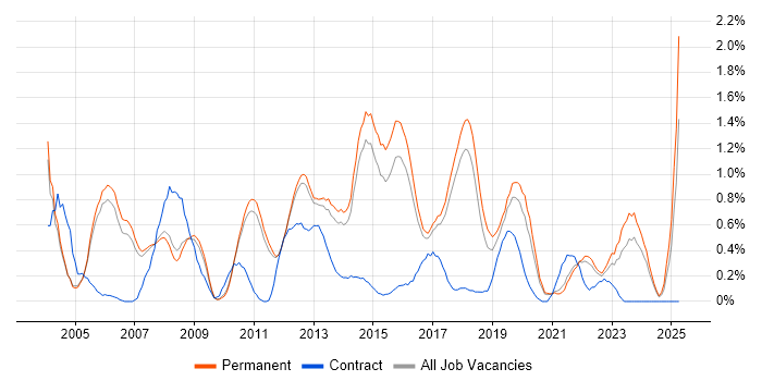Job vacancy trend for Cryptography in Cambridge