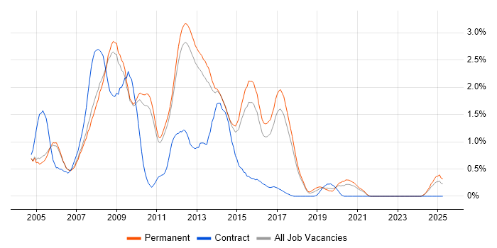 Job vacancy trend for C# ASP.NET Developer in Cambridge Job vacancy trend for C# ASP.NET Developer in Cambridge