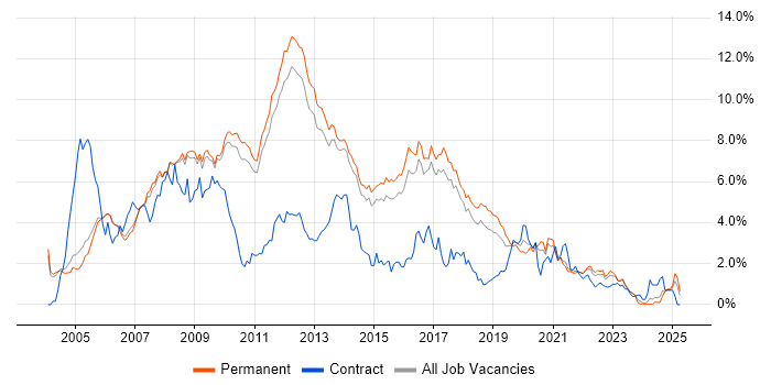 Job vacancy trend for C# Developer in Cambridge
