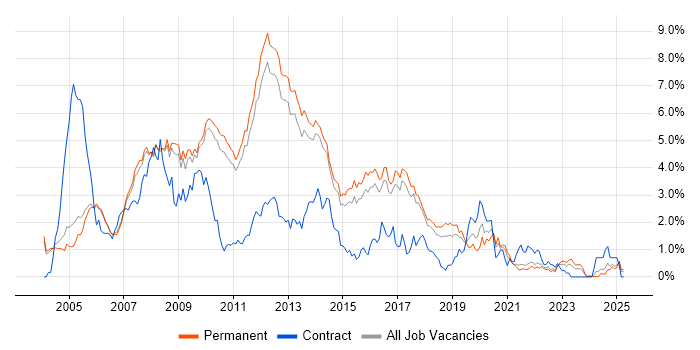 Job vacancy trend for C# .NET Developer in Cambridge Job vacancy trend for C# .NET Developer in Cambridge