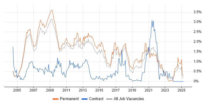 Job vacancy trend for C# Software Engineer in Cambridge