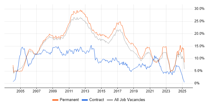 Job vacancy trend for C# in Cambridge Job vacancy trend for C# in Cambridge