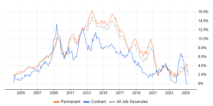 Job vacancy trend for CSS in Cambridge