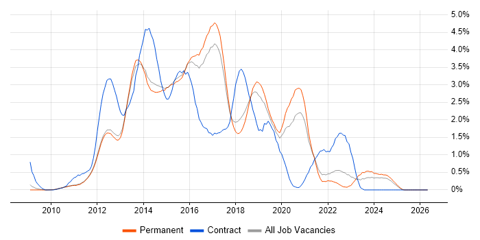CSS3 job vacancy trend in Cambridge