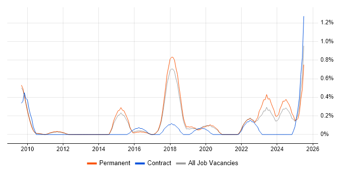 Job vacancy trend for CUDA in Cambridge
