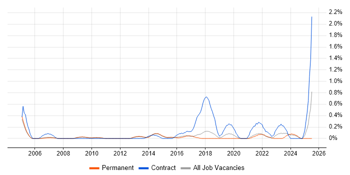Job vacancy trend for Culture Change in Cambridge Job vacancy trend for Culture Change in Cambridge