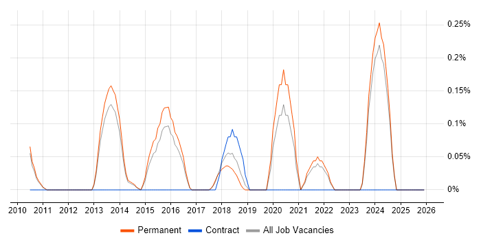 Customer Acquisition job vacancy trend in Cambridge