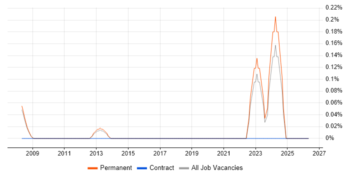 Customer Analysis job vacancy trend in Cambridge