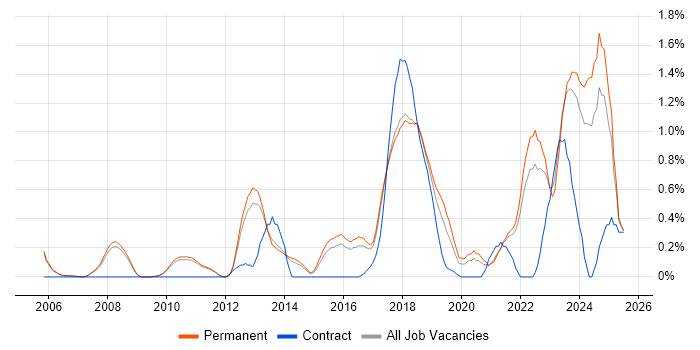 Job vacancy trend for Customer-Centricity in Cambridge
