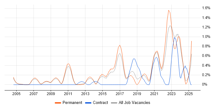 Job vacancy trend for Customer Engagement in Cambridge