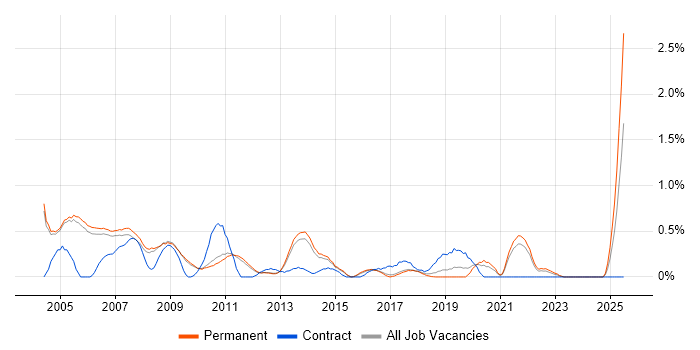 Job vacancy trend for Customer Engineer in Cambridge Job vacancy trend for Customer Engineer in Cambridge