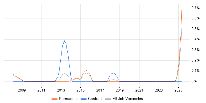 Job vacancy trend for Customer Service Analyst in Cambridge
