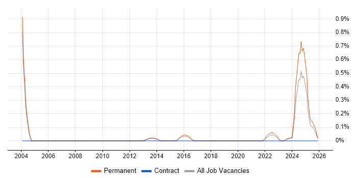 Customer Value Proposition job vacancy trend in Cambridge