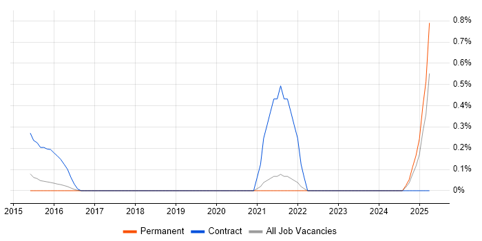 Job vacancy trend for Cutover Manager in Cambridge