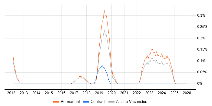Cyberattack job vacancy trend in Cambridge
