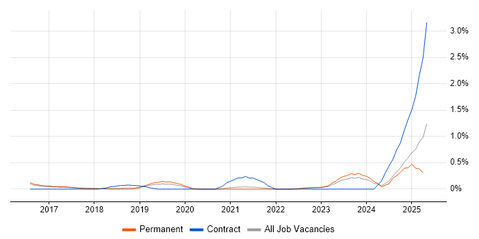Job vacancy trend for Cyber Defence in Cambridge
