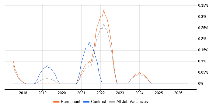 Cyber Essentials PLUS job vacancy trend in Cambridge