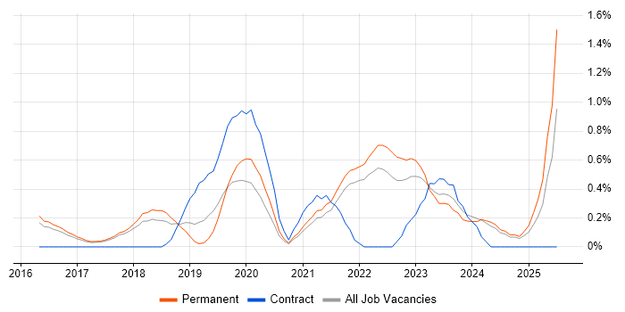 Job vacancy trend for Cyber Essentials in Cambridge