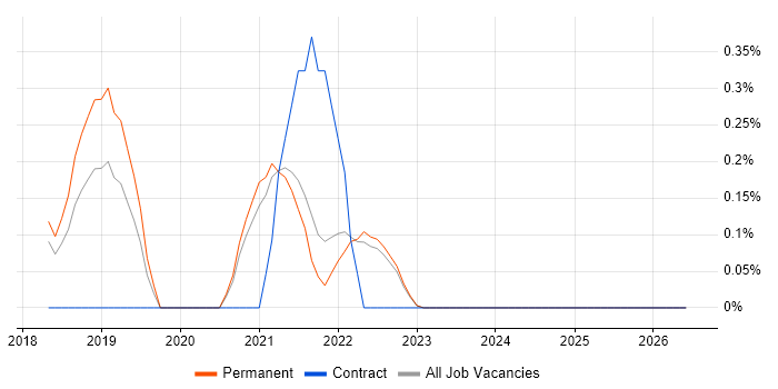 Cyber Resilience job vacancy trend in Cambridge