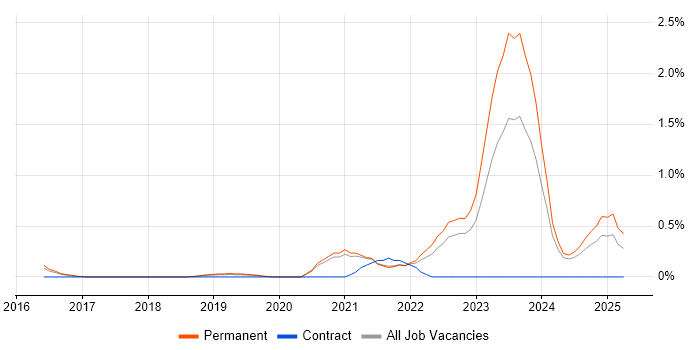 Job vacancy trend for Cybersecurity Engineer in Cambridge