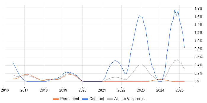 Job vacancy trend for Cybersecurity Manager in Cambridge Job vacancy trend for Cybersecurity Manager in Cambridge