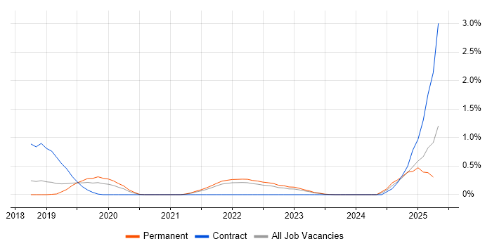 Job vacancy trend for Cyber Threat Intelligence in Cambridge