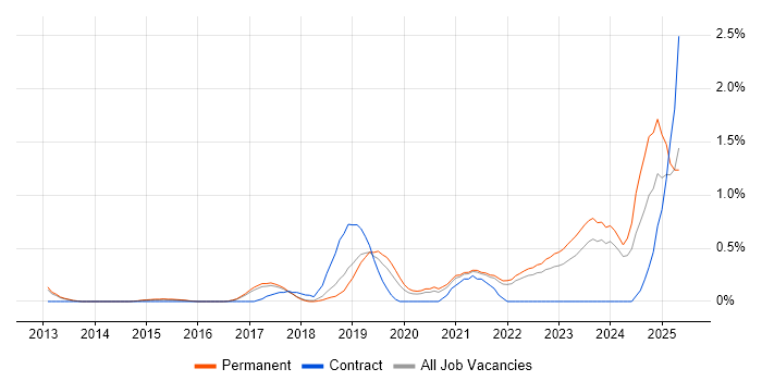 Job vacancy trend for Cyber Threat in Cambridge Job vacancy trend for Cyber Threat in Cambridge