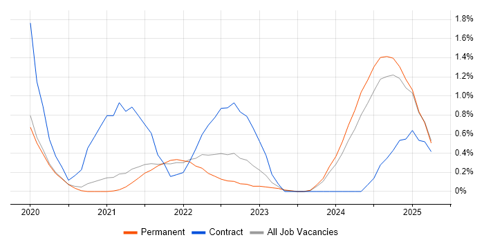 Job vacancy trend for Cypress.io in Cambridge