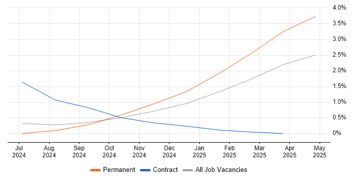 Job vacancy trend for Czech Language in Cambridge Job vacancy trend for Czech Language in Cambridge