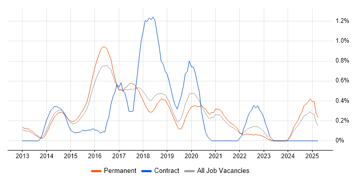 Job vacancy trend for D3.js in Cambridge