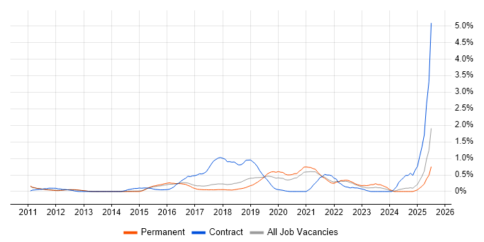 Job vacancy trend for Dashboard Development in Cambridge