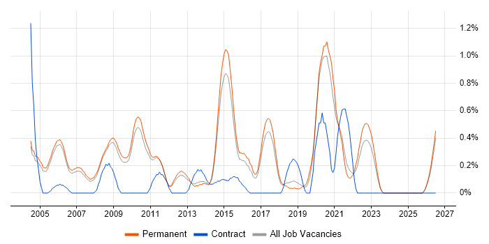 Data Acquisition job vacancy trend in Cambridge