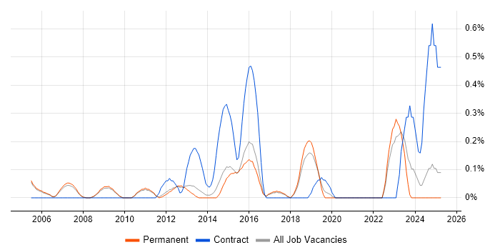 Job vacancy trend for Data Administrator in Cambridge Job vacancy trend for Data Administrator in Cambridge