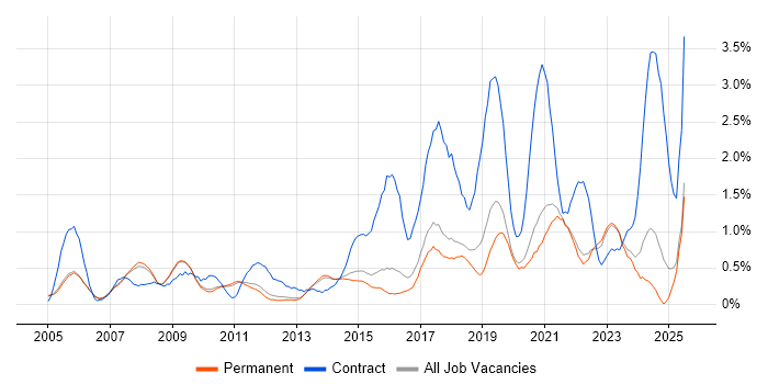 Job vacancy trend for Data Analyst in Cambridge Job vacancy trend for Data Analyst in Cambridge