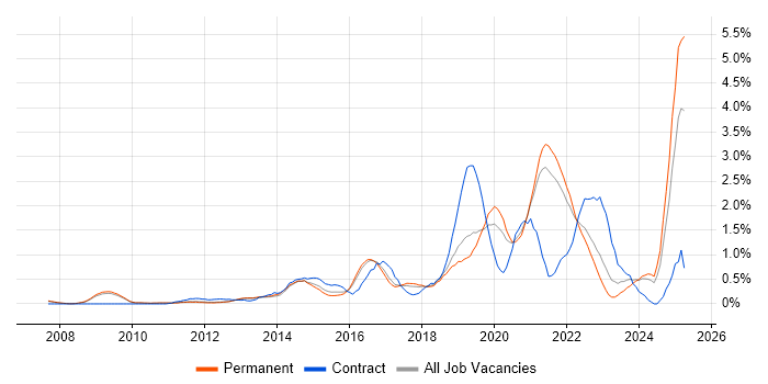 Job vacancy trend for Data Analytics in Cambridge Job vacancy trend for Data Analytics in Cambridge