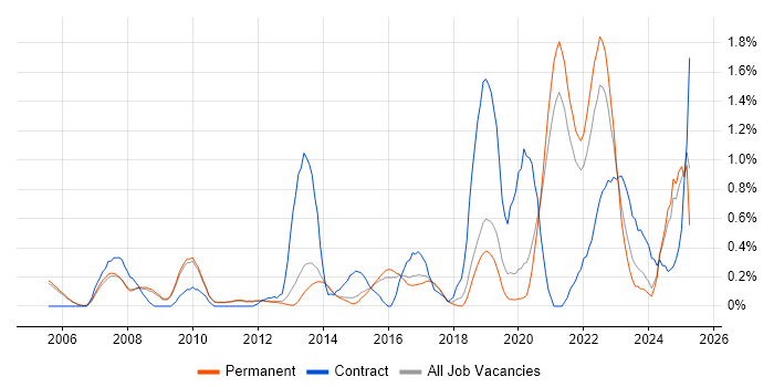 Job vacancy trend for Data Architecture in Cambridge