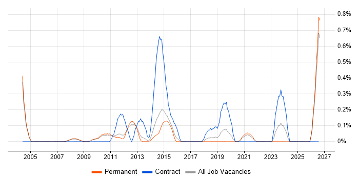 Data Centre Manager job vacancy trend in Cambridge