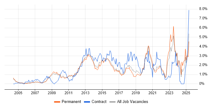Job vacancy trend for Data Centre in Cambridge Job vacancy trend for Data Centre in Cambridge