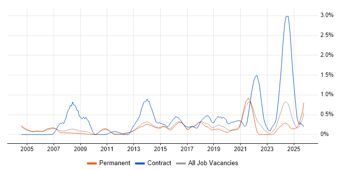 Data Cleansing job vacancy trend in Cambridge