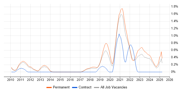 Job vacancy trend for Data-Driven Decision Making in Cambridge