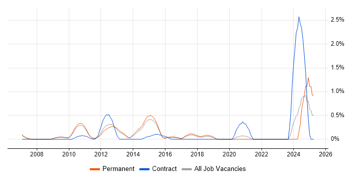 Job vacancy trend for Data Encryption in Cambridge Job vacancy trend for Data Encryption in Cambridge