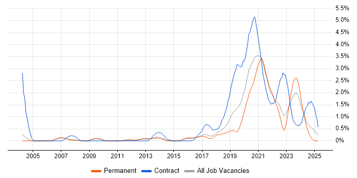Job vacancy trend for Data Engineer in Cambridge Job vacancy trend for Data Engineer in Cambridge